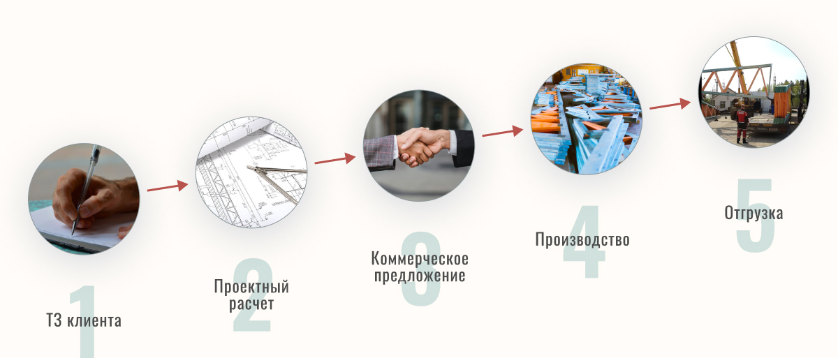 Этапы работ